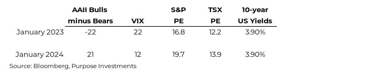 Bulls minus Bears