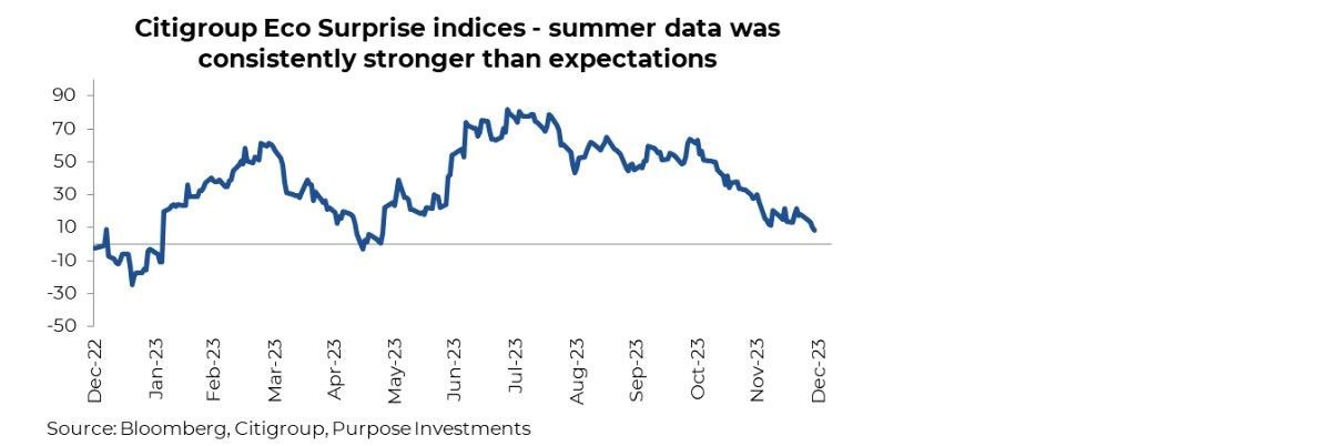 Citigroup Eco Surprise indices