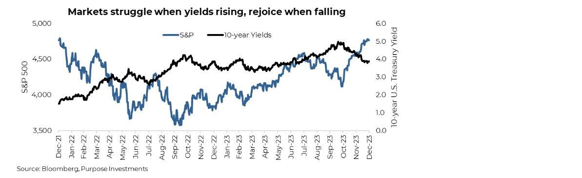 Markets react to yields