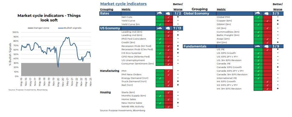 Market Cycle Indicators