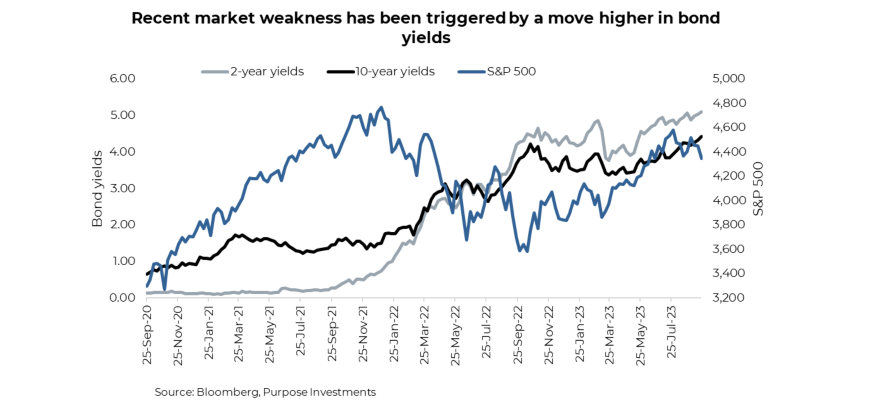 Higher bond yields