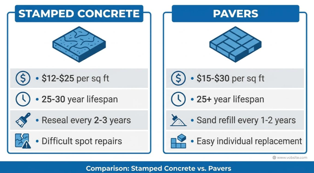 Infographic comparing stamped concrete and pavers, with durability, lifespan, and maintenance icons.