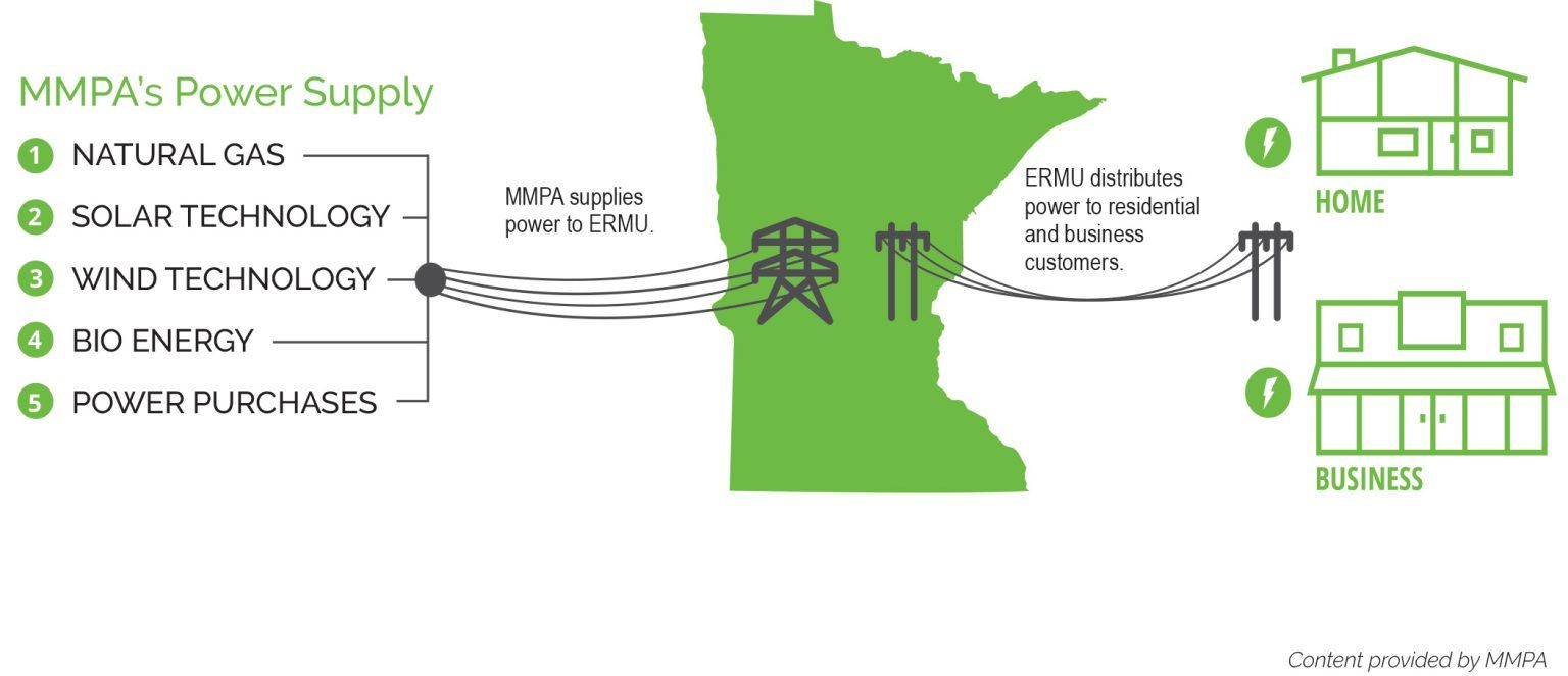 Diagram showing MMPA's power supply: natural gas, solar, wind, bioenergy, power purchases supplying electricity to homes and businesses in Minnesota.
