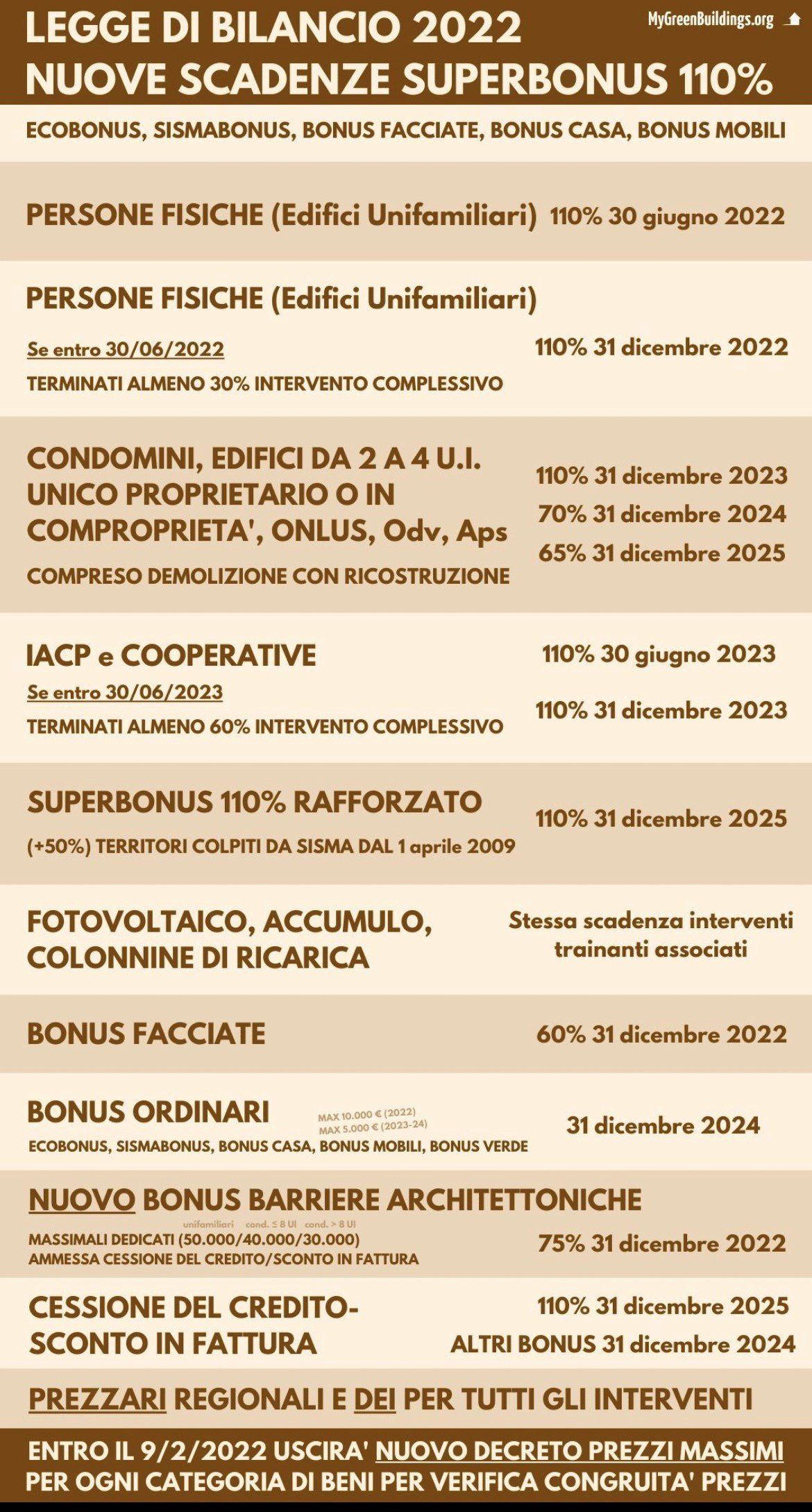 Bonus edilizia 2022