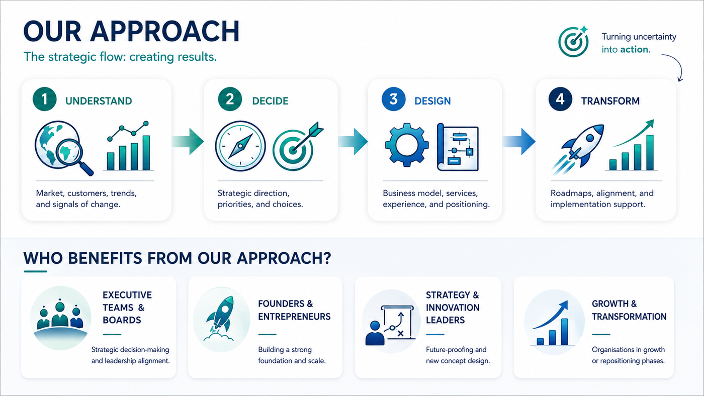 MaxMORIX EXPERTS, Business Design, Future Thinking