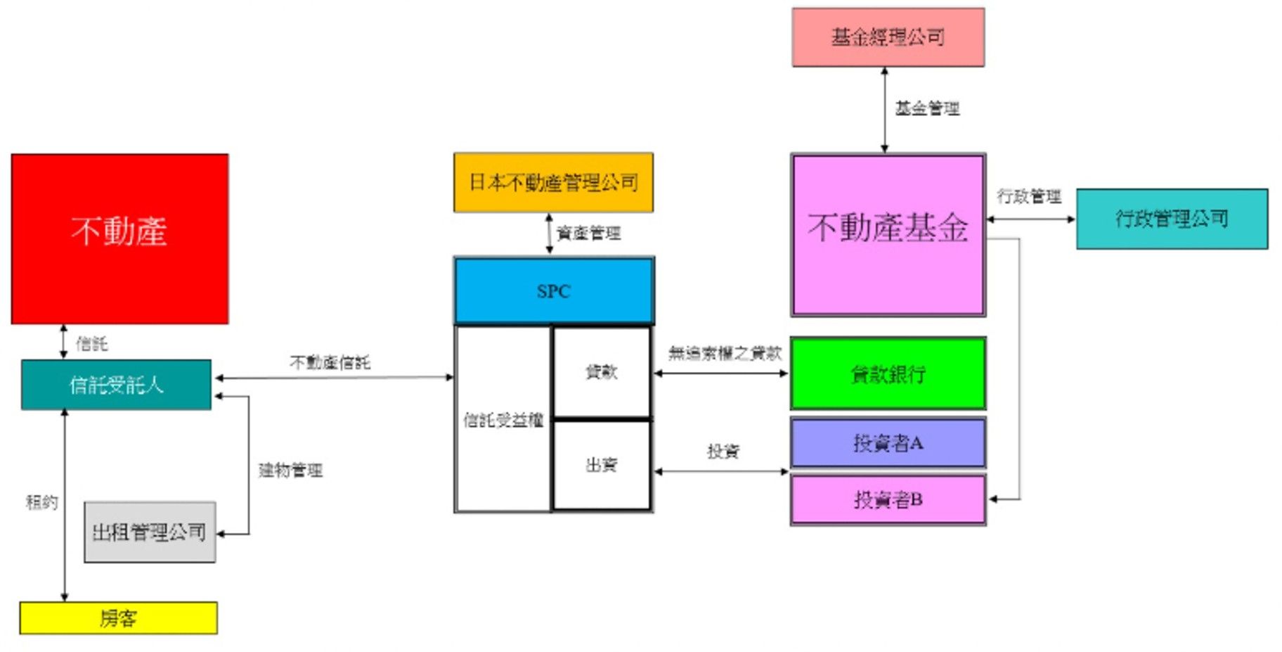案例一不動產投資架構圖