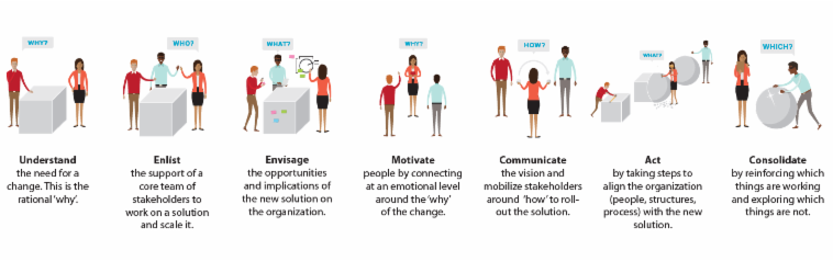 Six-step infographic showing people and checklists for a work process, with red highlights and arrows.