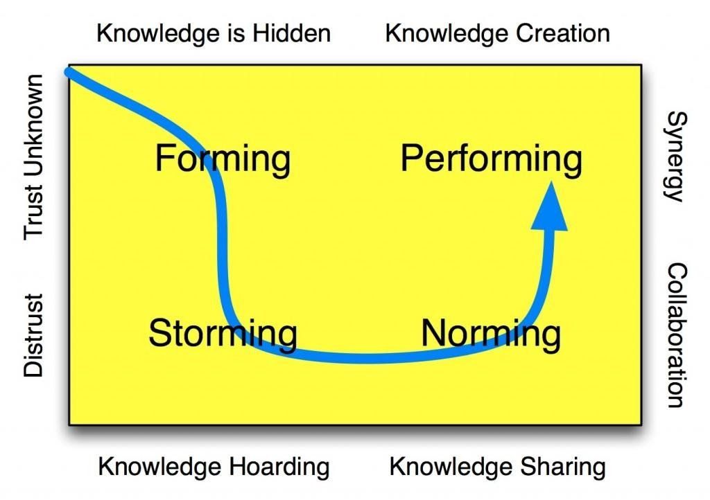 Forming, Storming, Norming, Performing