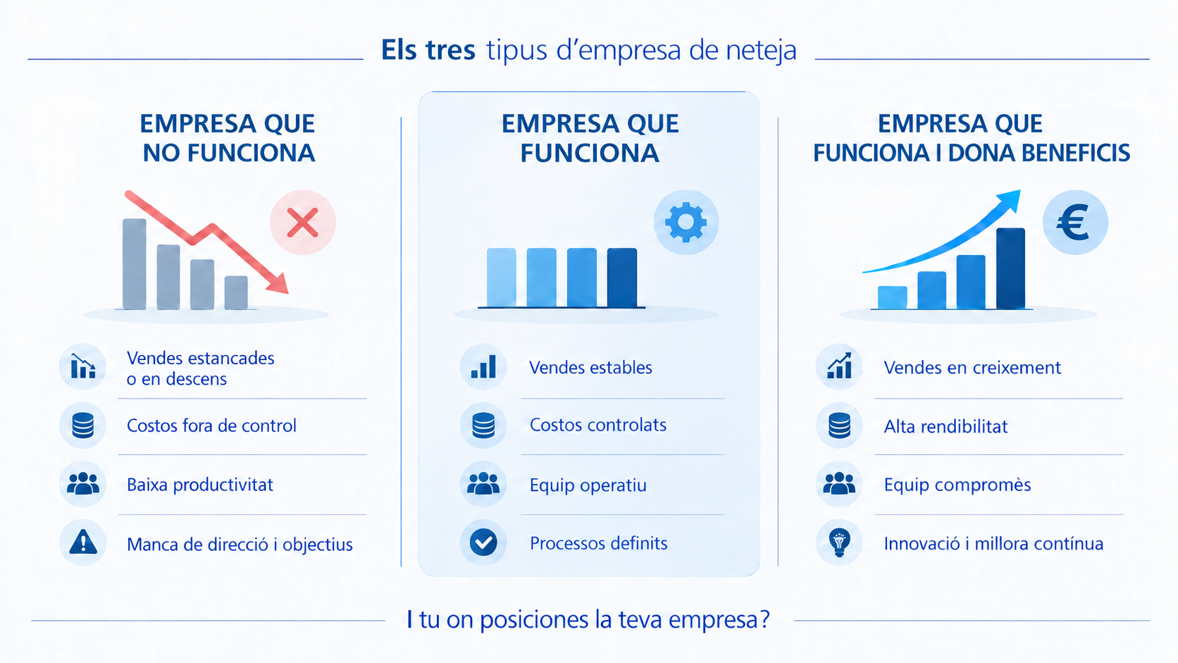 Infografía comparando empresa que no funciona, funciona y funciona bien con barras y símbolos de error, engranaje y flecha ascendente