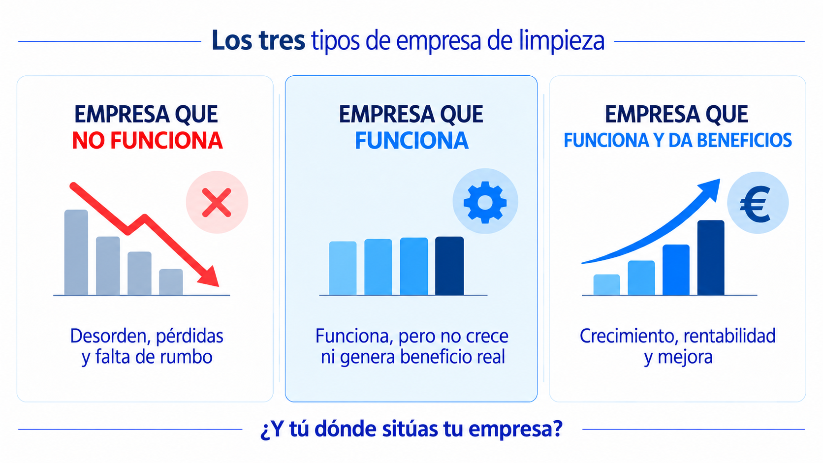 Infografía en catalan con tres tipos de empresa de limpieza: no funciona, funciona y funciona y da beneficios.