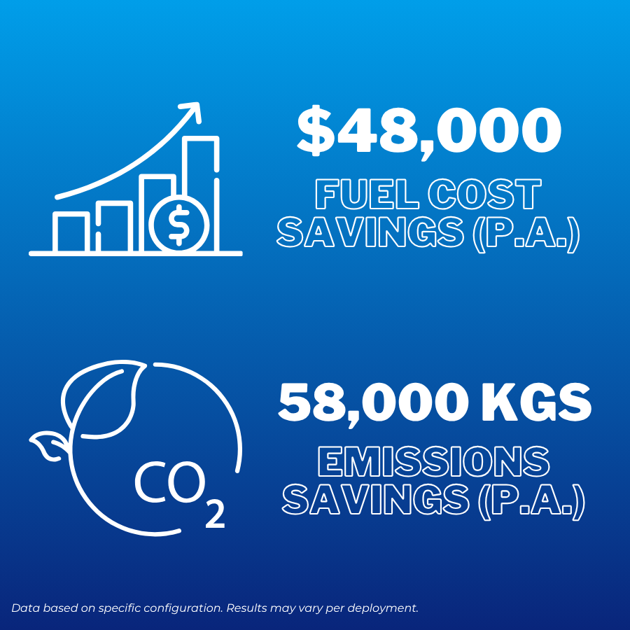 Blue graphic: $48,000 fuel cost savings and 58,000 kgs emissions savings (P.A.), with upward trend chart and CO2 symbol.