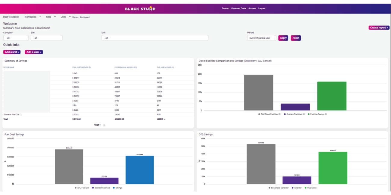Dashboard showing gender data. Bar graphs: grey, purple, blue, and green compare data. A data table is present.