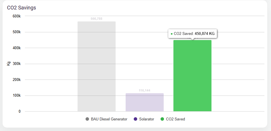 Bar graph showing CO2 savings, with the largest saving in green bar at 428,874 Kg.