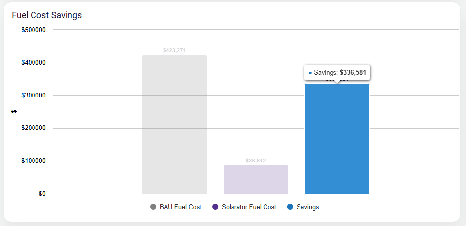 Bar graph showing fuel cost savings. Blue bar shows earnings of $355,031.  Gray and lavender bars are lower.