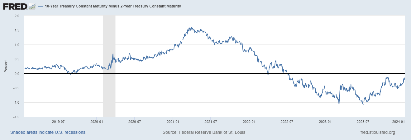 A graph showing the amount of money in the united states