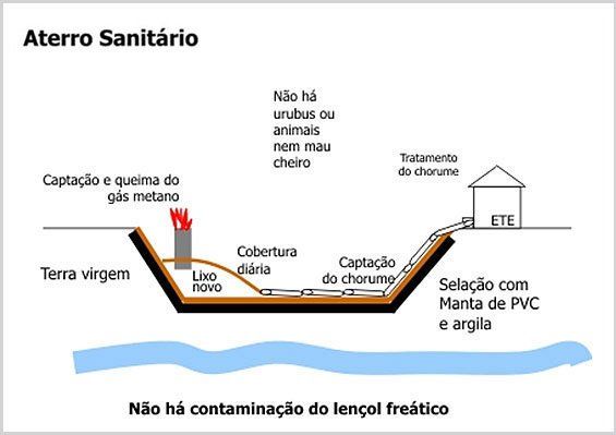 Serviço de Aterro Sanitário - Transambiental