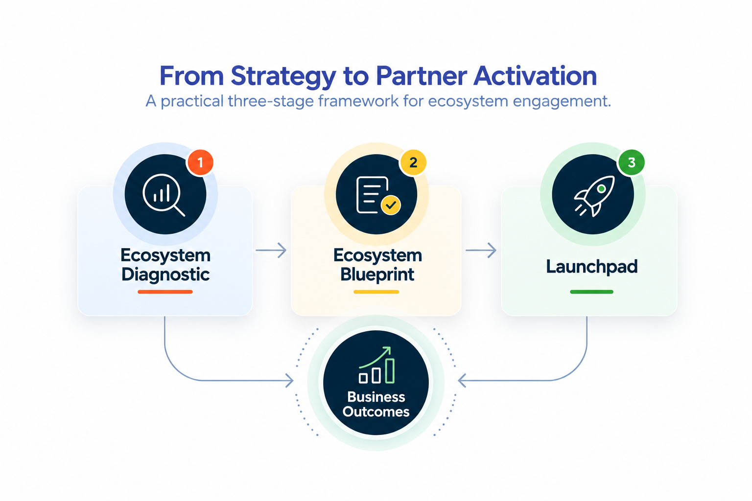 ActivateIQ: from strategy to partner activation. Ecosystem Diagnostic, Ecosystem Blueprint, and Launchpad connect ecosystem engagement to business outcomes.