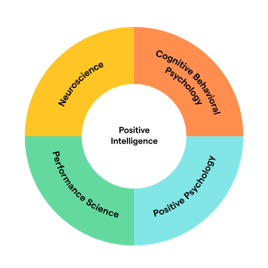 Circular diagram of positive intelligence with four colored quadrants: neuroscience, behavioral psychology, positive psychology, and performance science