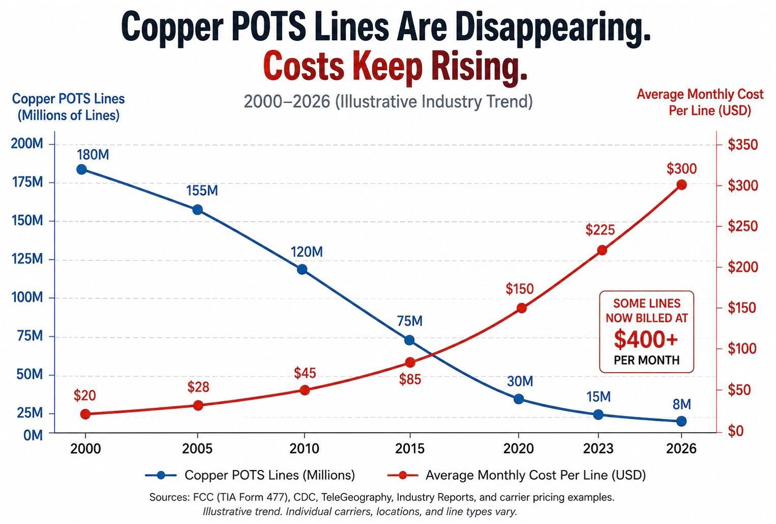 Chart showing copper POTS lines declining and costs rising, with blue and red trend lines over time.