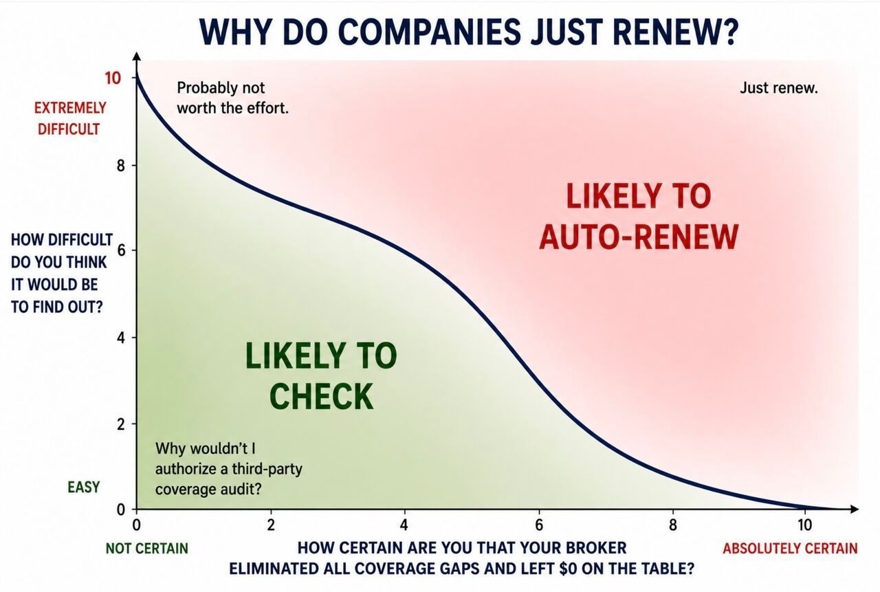 Graph showing auto-renew likelihood rises as choosing a product gets easier and more effortful to cancel.