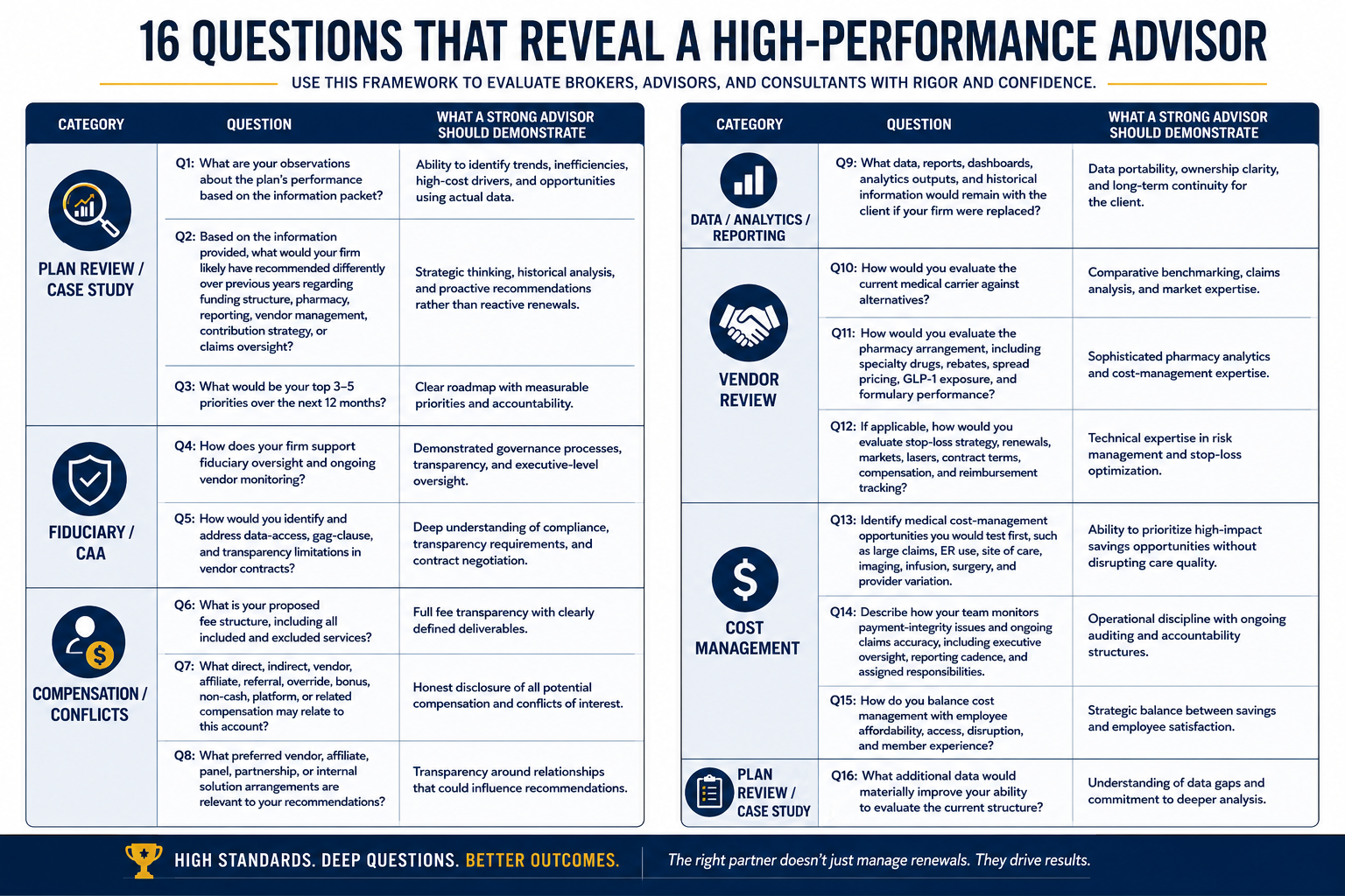 Infographic titled “16 Questions That Reveal a High-Performance Advisor,” with blue icons and two-column text blocks.