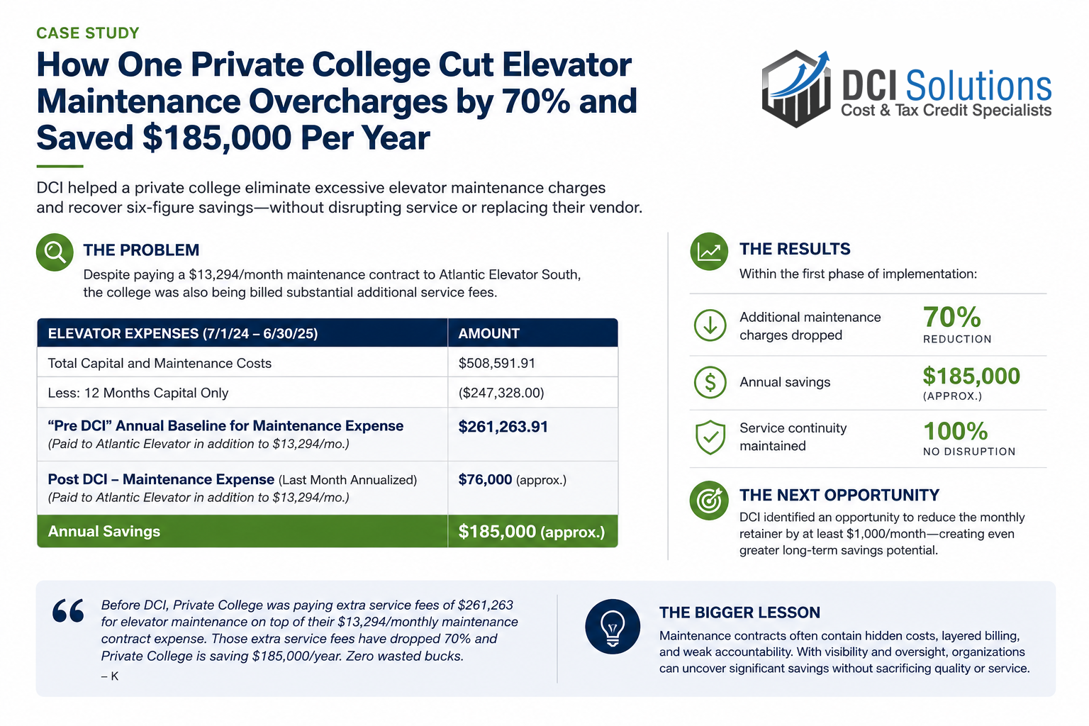 Infographic on DCI Solutions showing one private college cut elevator maintenance overcharges by 70% and saved $165K/yearly