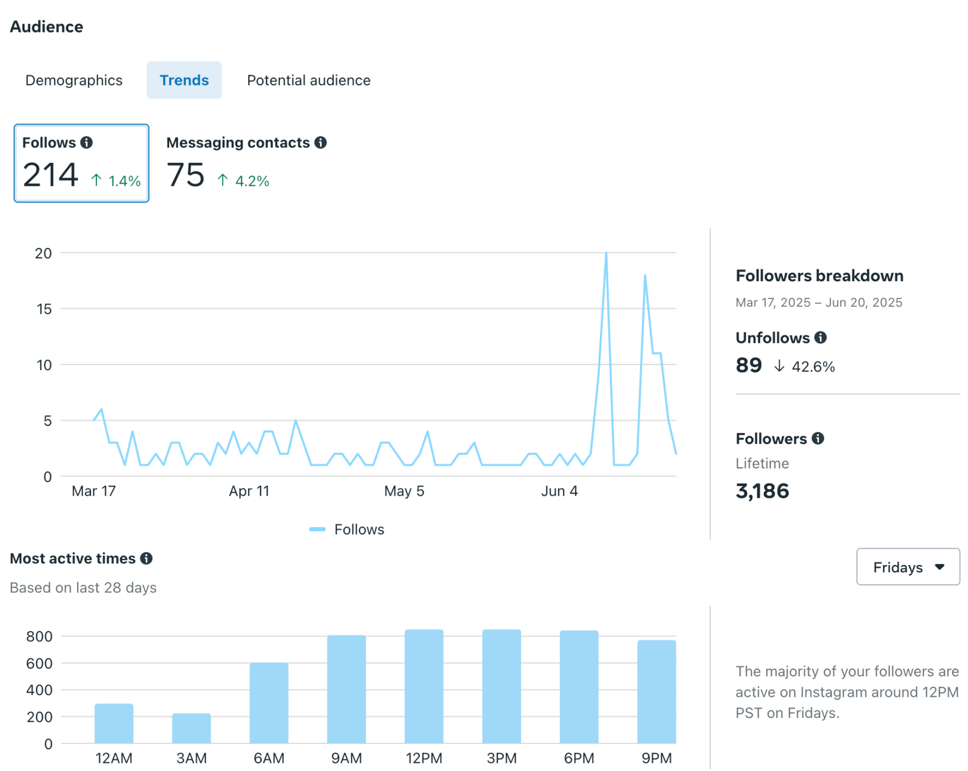 A screenshot of a website showing a graph of followers.