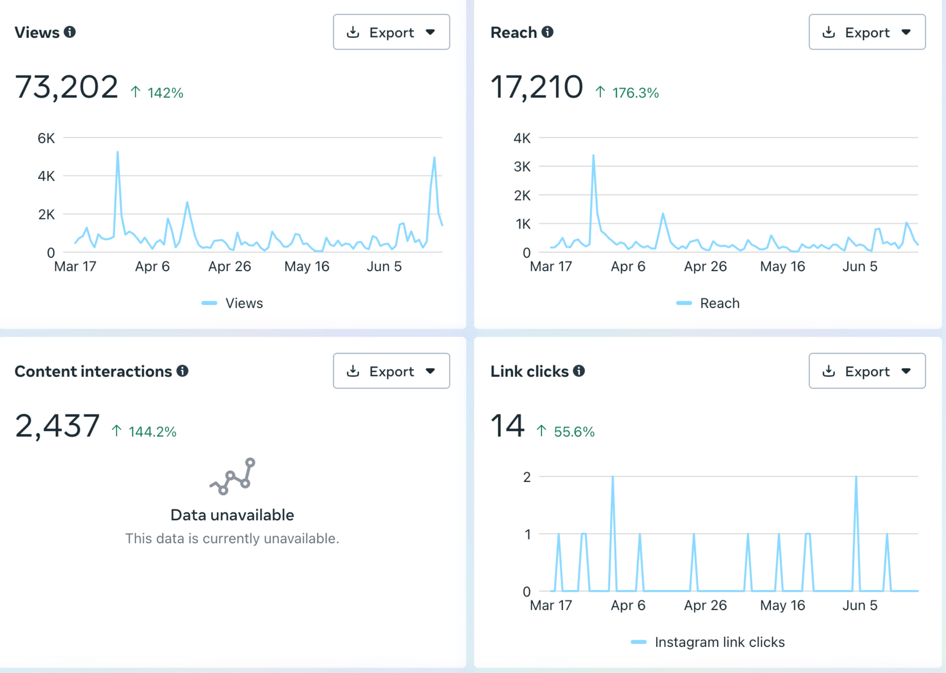 A screenshot of a website showing a graph of followers.
