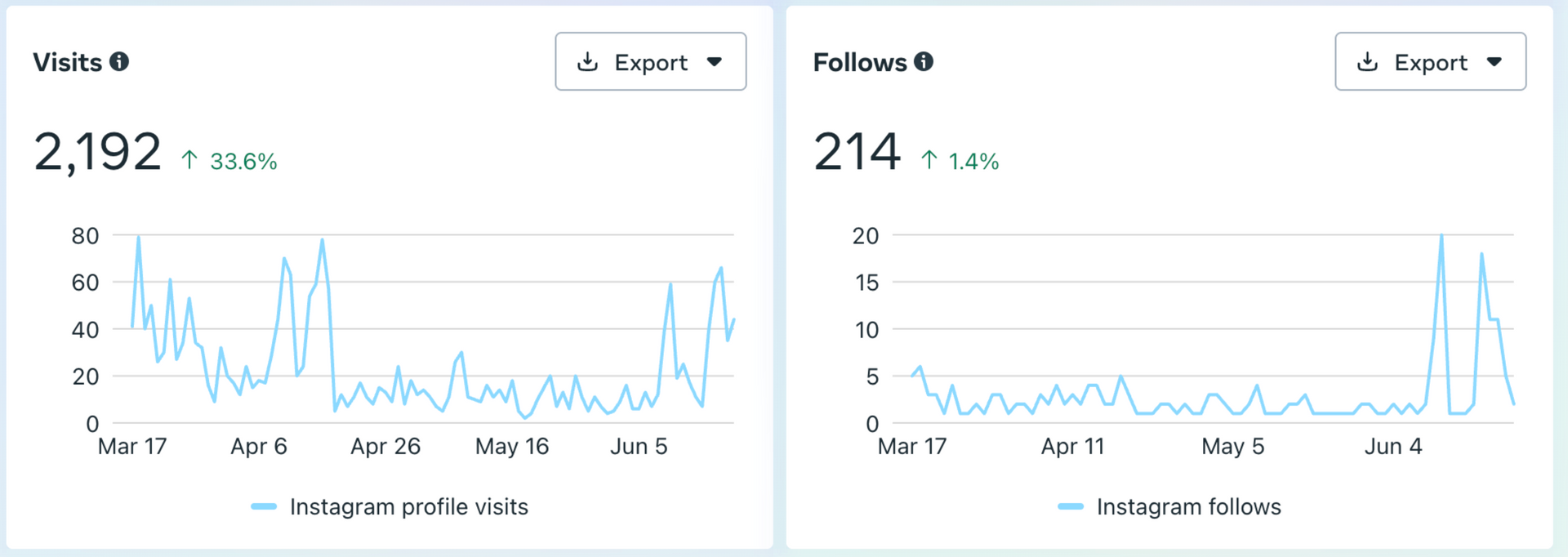 A graph showing a number of followers and a number of visits