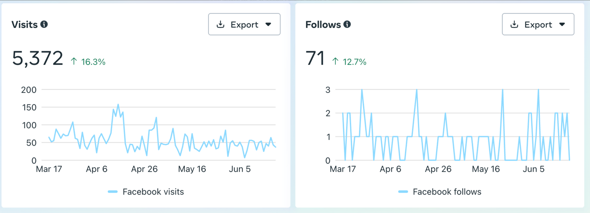 A screenshot of a dashboard showing a number of followers and a number of views.