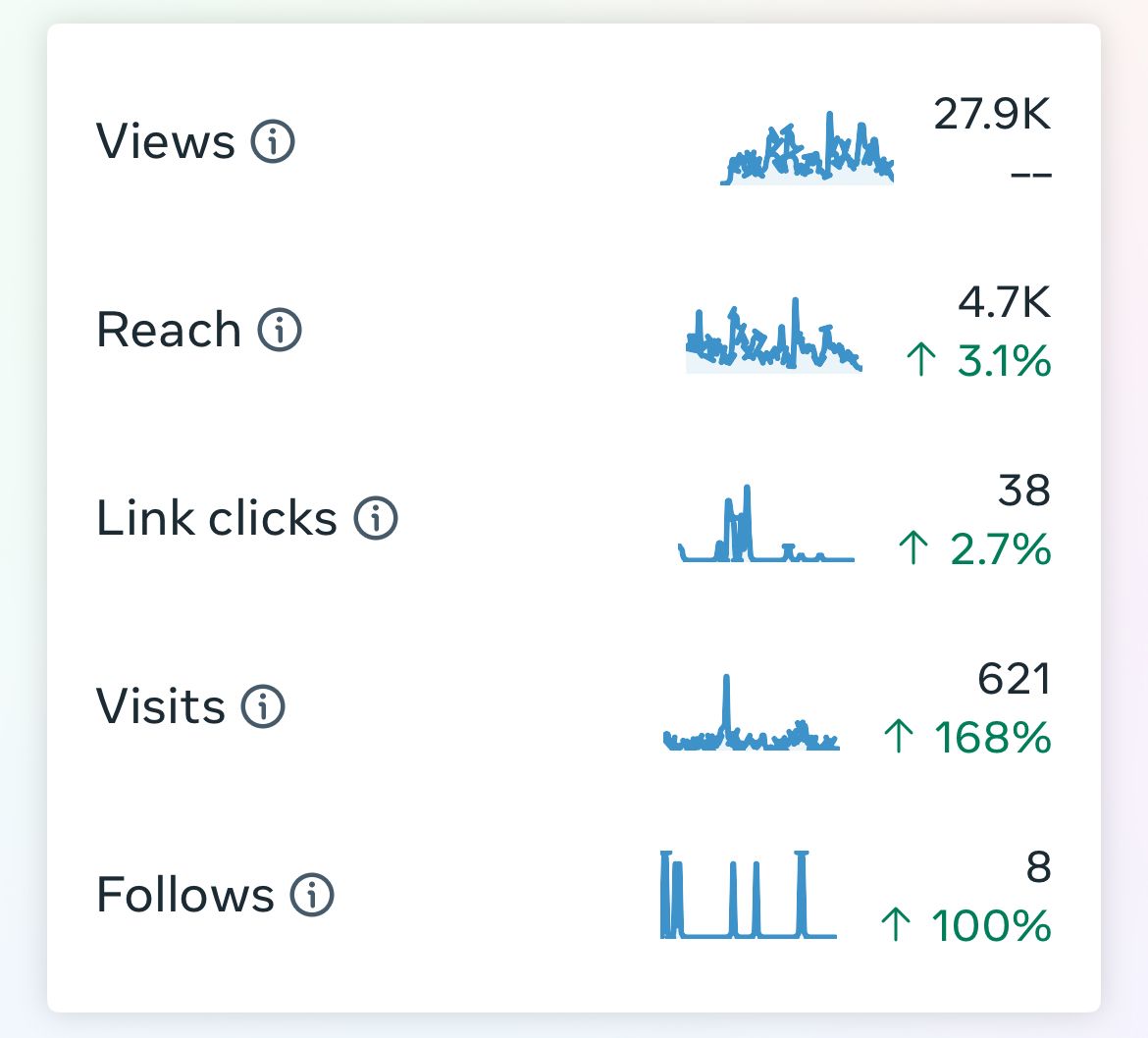 A screenshot of a graph showing views , reach , link clicks , visits , and follows.
