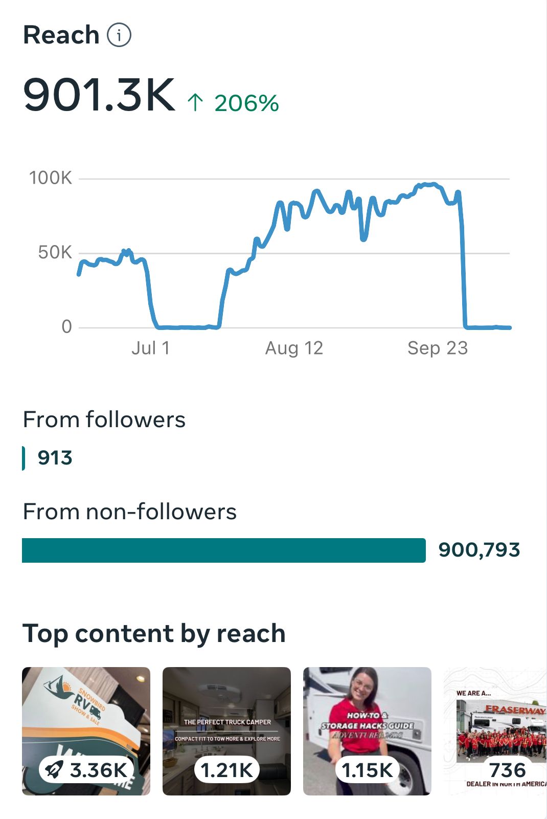 A graph showing the number of followers and top content by reach.