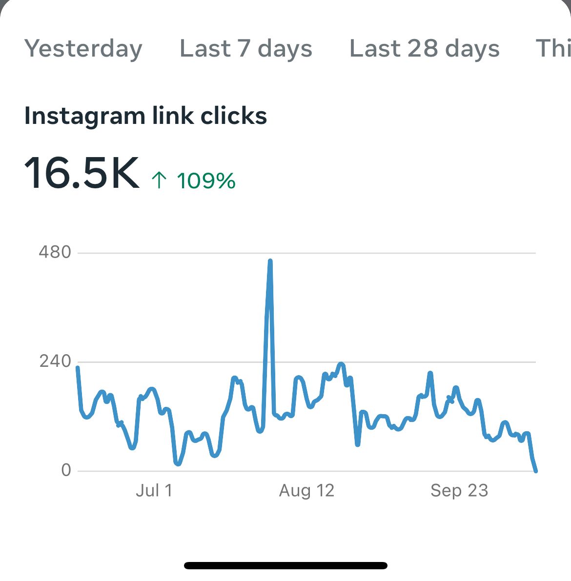 A graph showing the number of instagram link clicks.