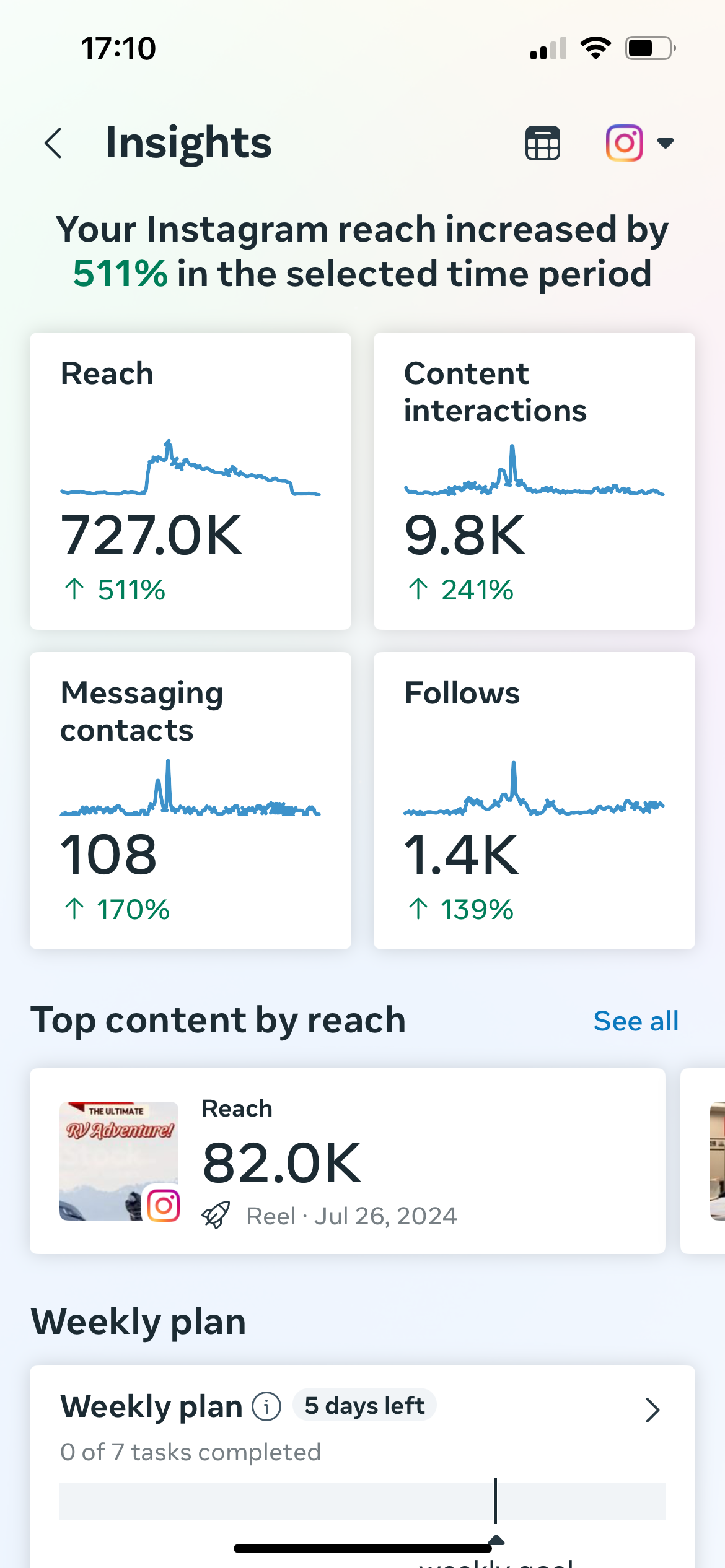 A screenshot of the insights page on a cell phone.