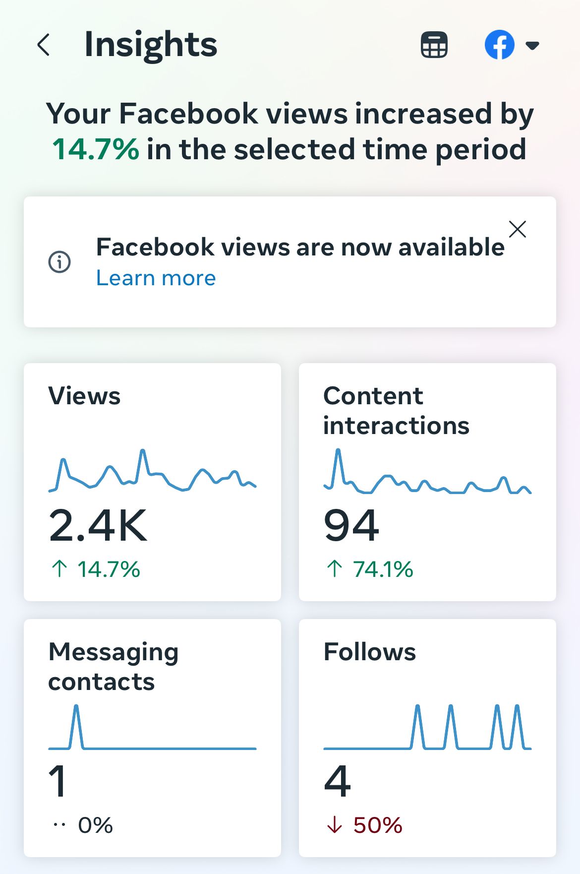 A screenshot of a facebook insights page showing that your facebook views increased by 14.7% in the selected time period.