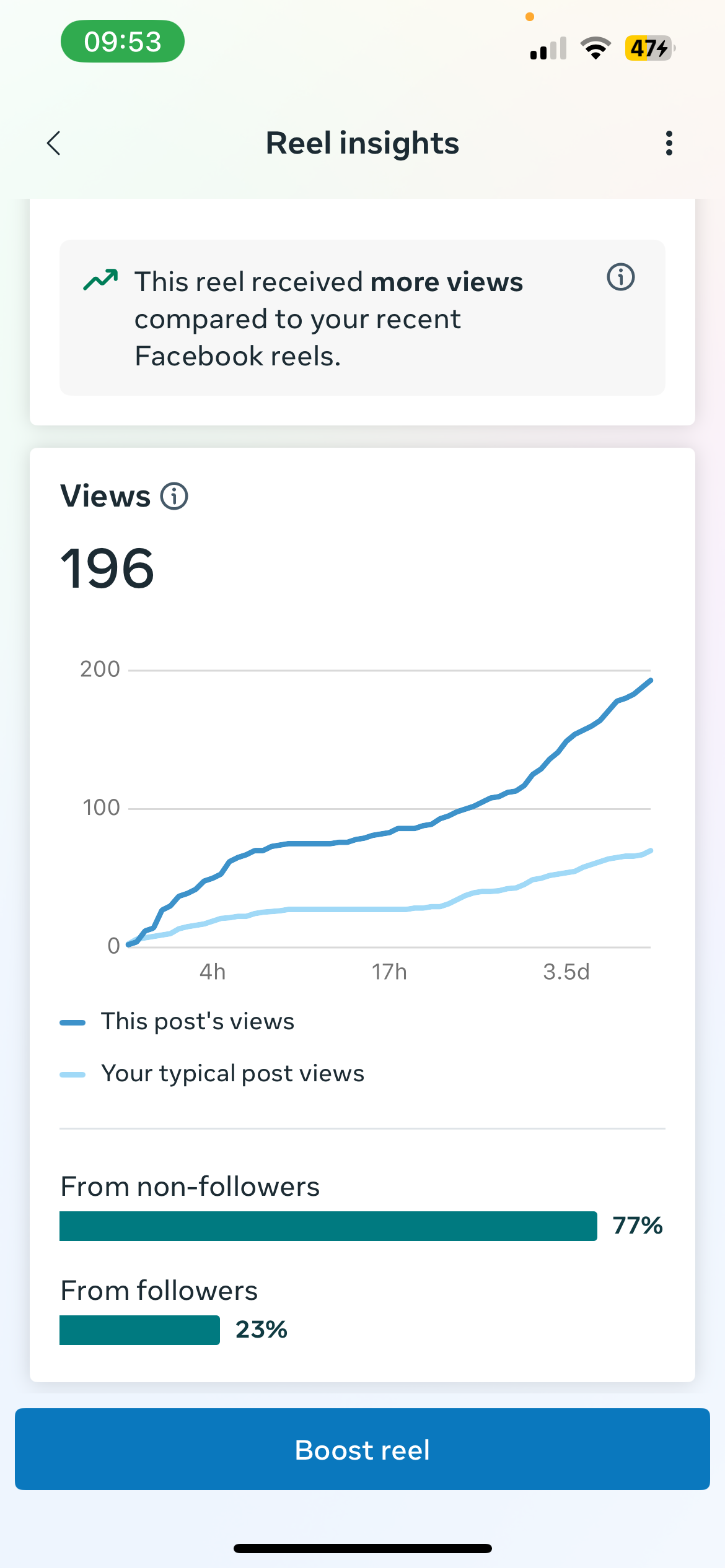 A graph showing the number of facebook page visits in a month.