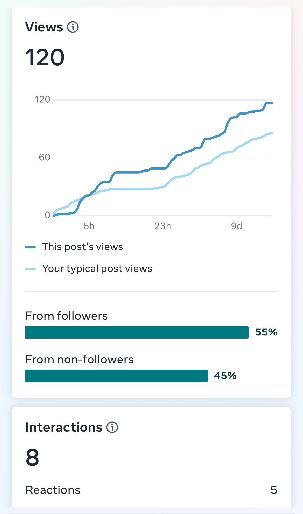 A screenshot of a dashboard showing the number of followers , messaging contacts , and content interactions.
