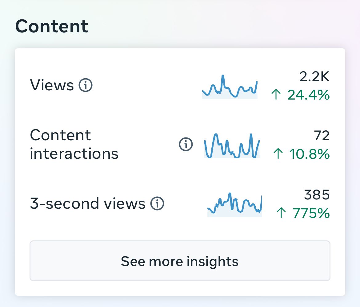 A screenshot of a dashboard showing the number of followers , messaging contacts , and content interactions.