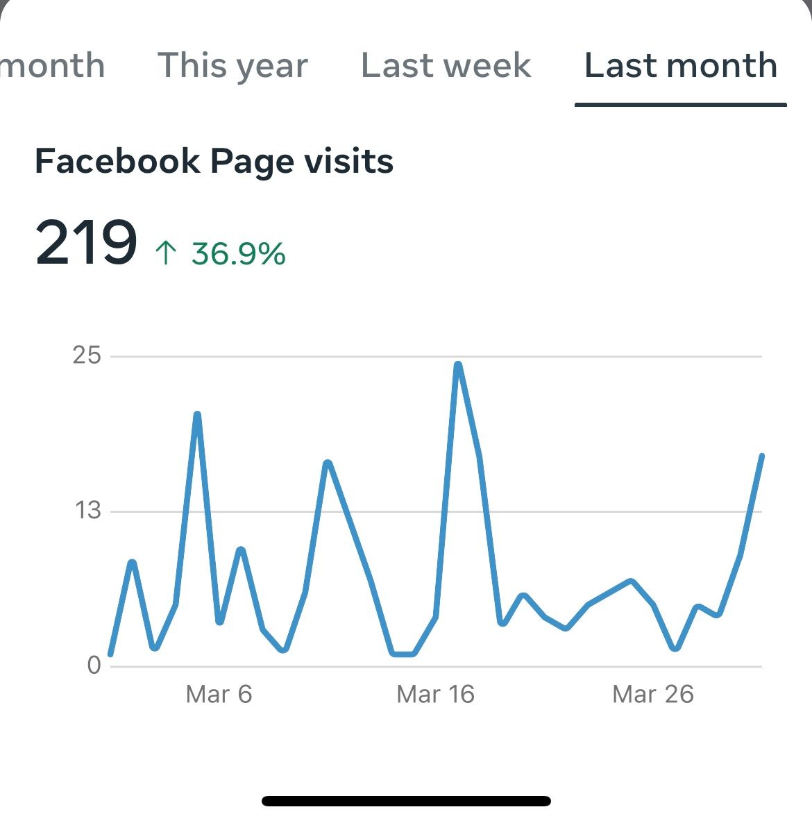 A graph showing the number of facebook page visits in a month.
