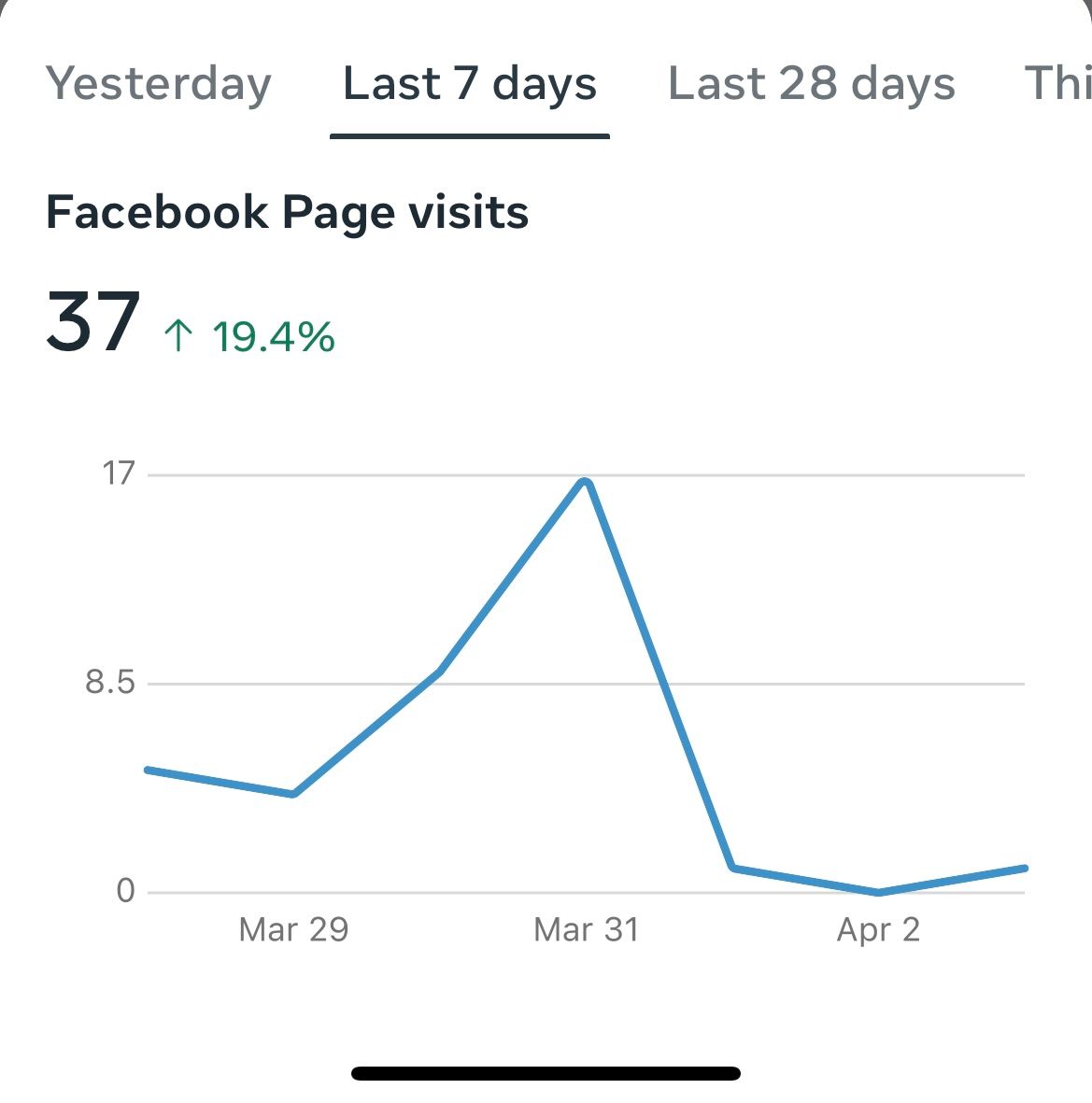 A graph showing the number of facebook page visits over the last 7 days