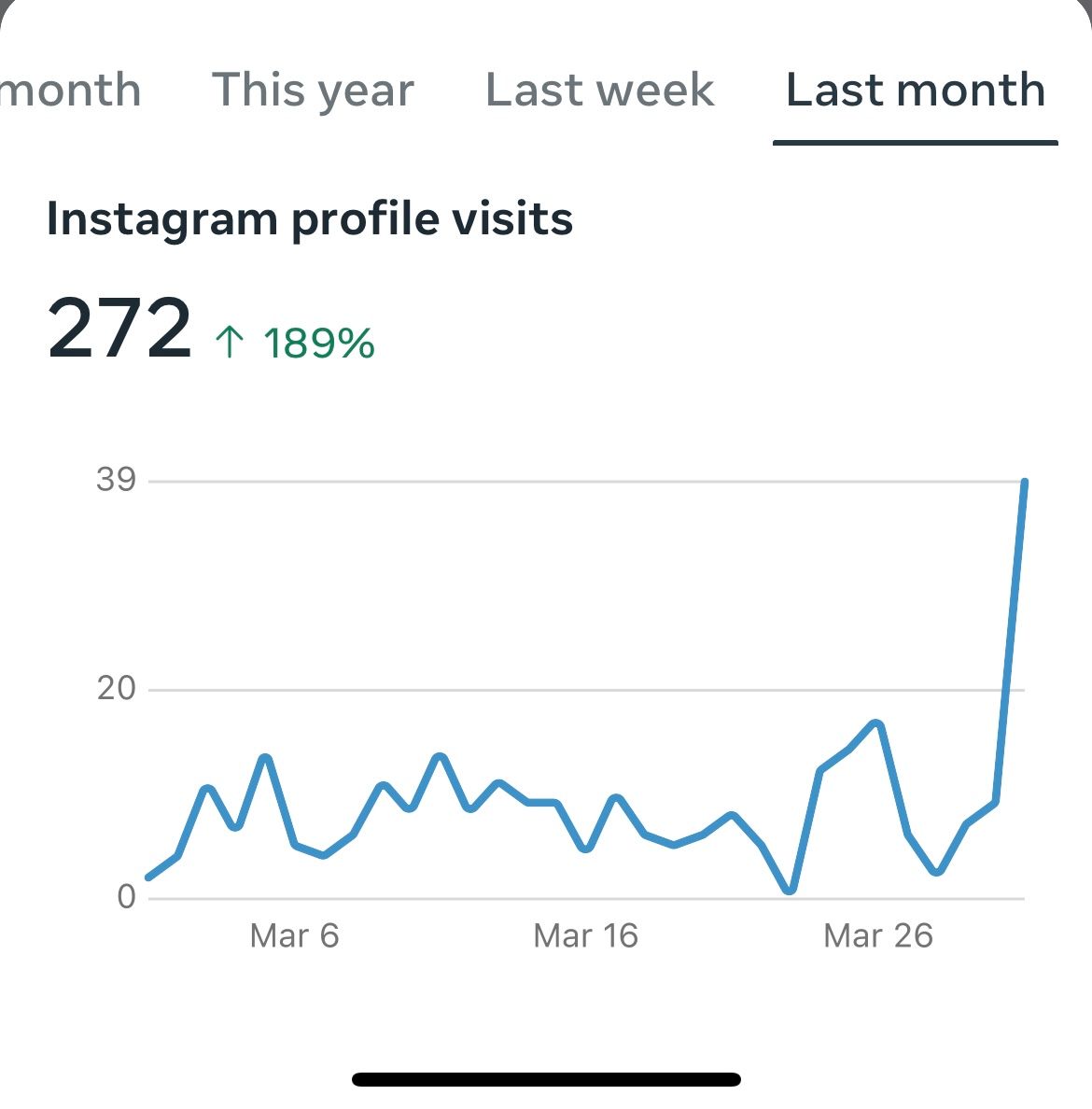 A screenshot of a dashboard showing the number of followers , messaging contacts , and content interactions.