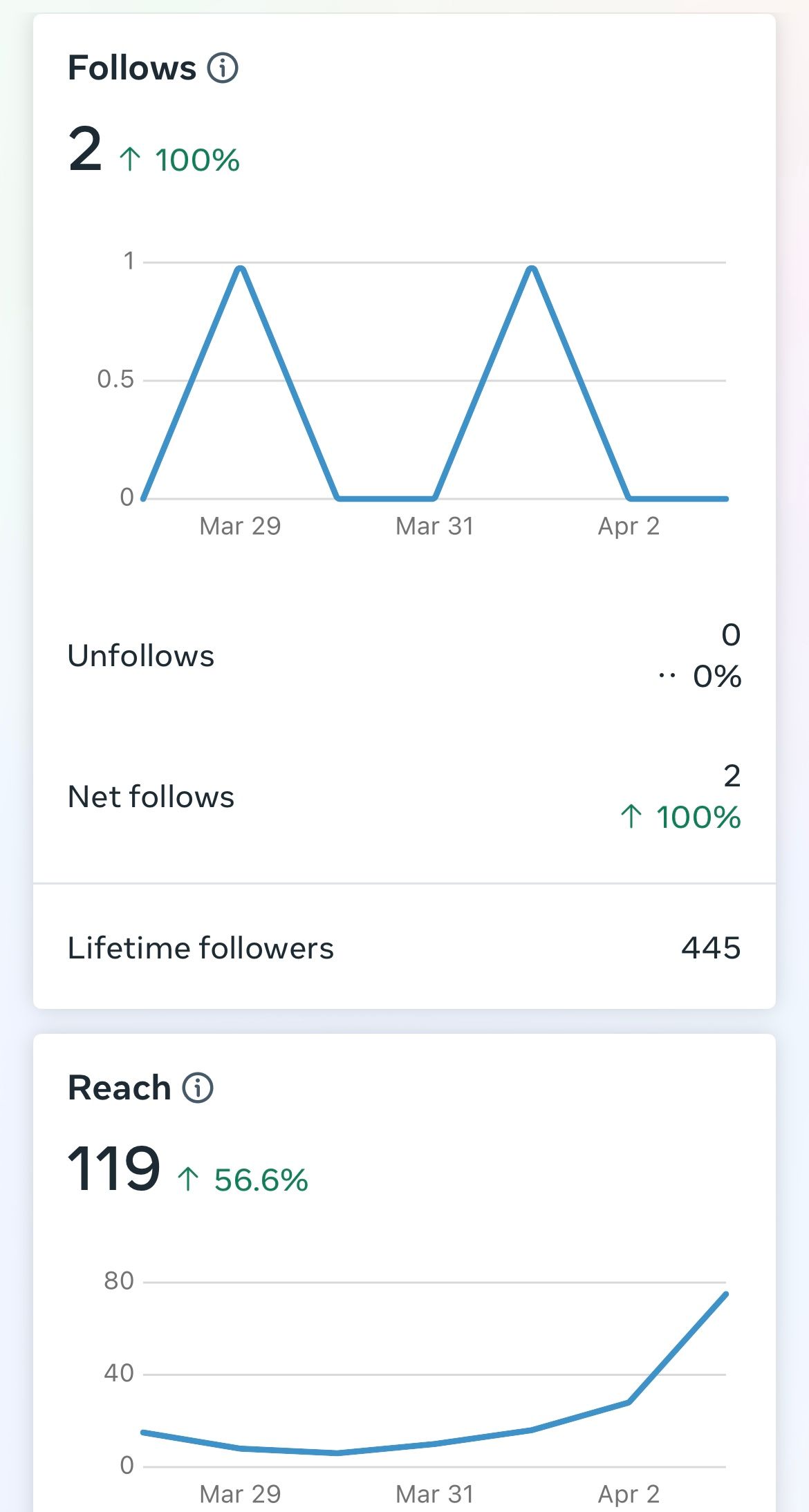 A screenshot of a dashboard showing the number of followers , messaging contacts , and content interactions.