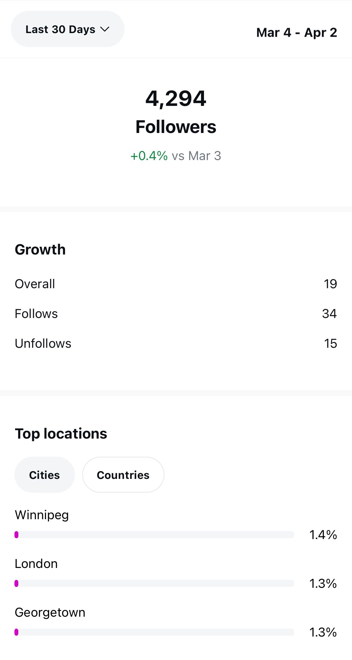 A screenshot of a dashboard showing the number of followers , messaging contacts , and content interactions.