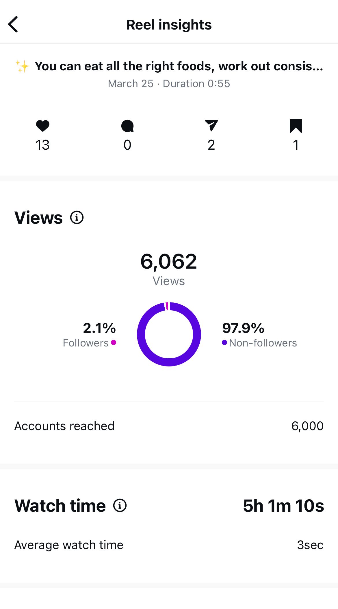 A screenshot of a dashboard showing the number of followers , messaging contacts , and content interactions.