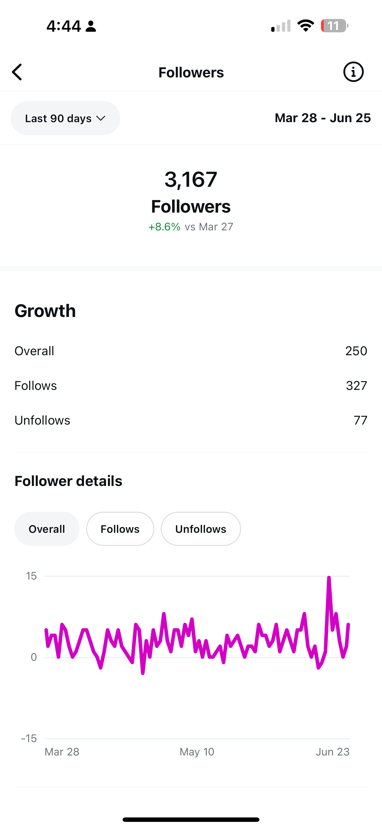 A screenshot of a growth graph on a cell phone.