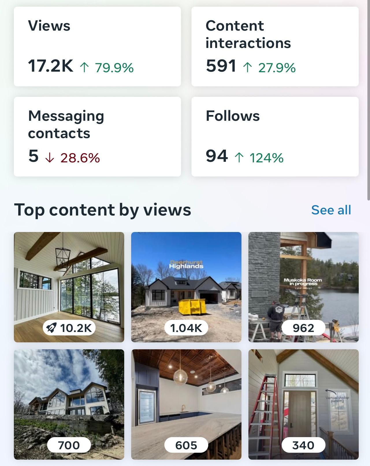 A screenshot of a website showing the top content by views