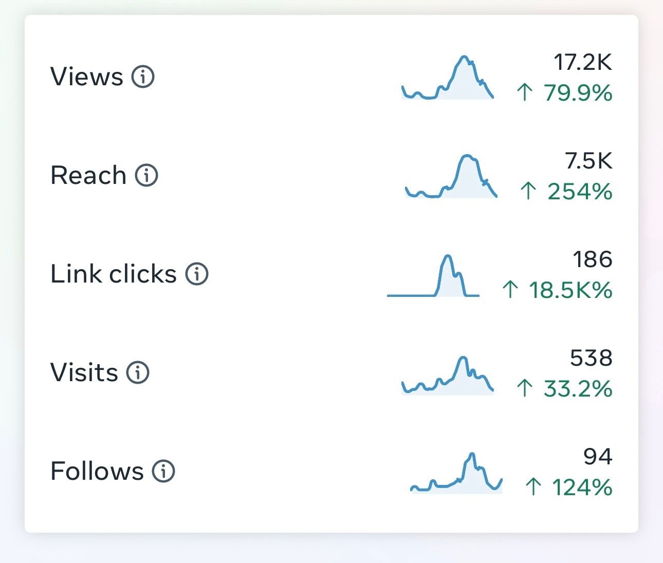 A graph showing views , reach , link clicks , visits , and follows.
