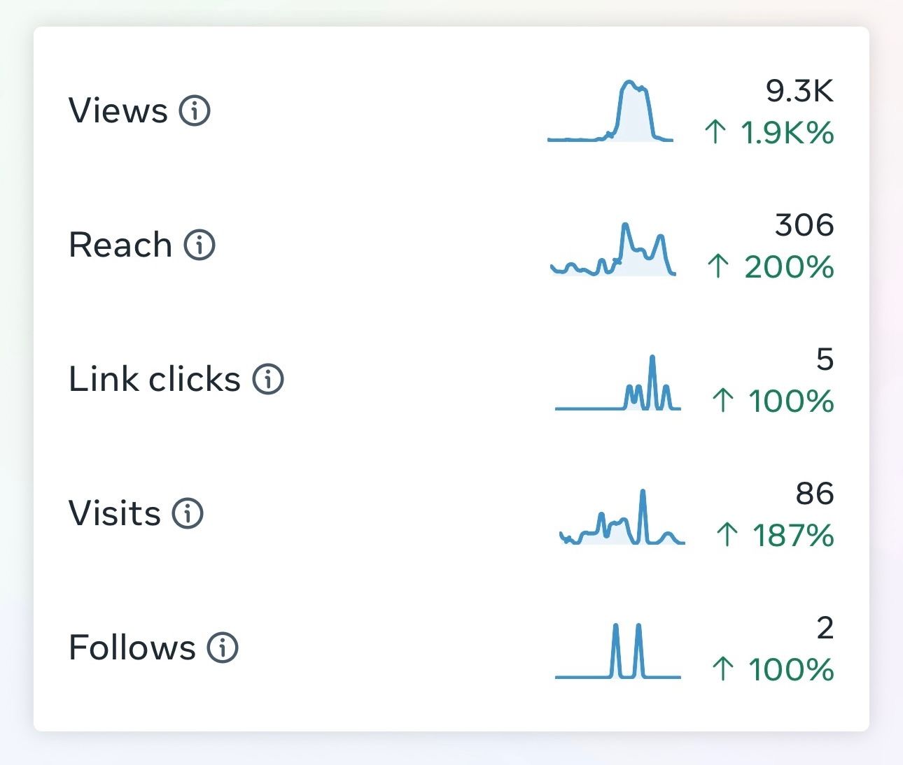 A graph showing the number of views , reach , link clicks , visits , and follows.