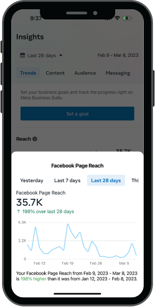 A cell phone displaying a graph of facebook page reach