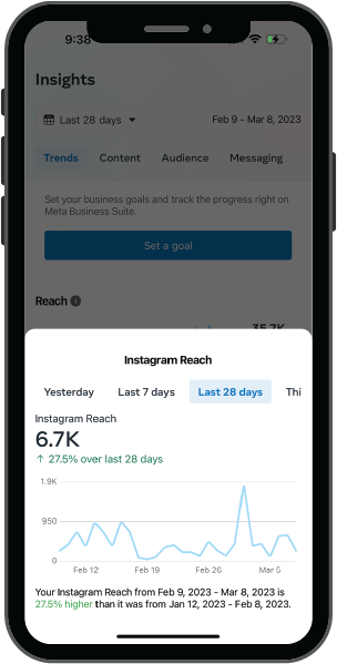 A phone with a graph on it that says 6.7k